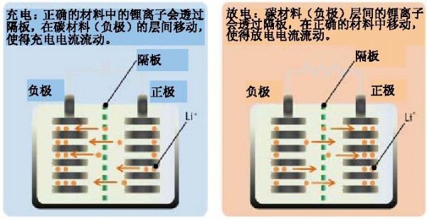 鋰電池工作原理 鋰電池工作原理