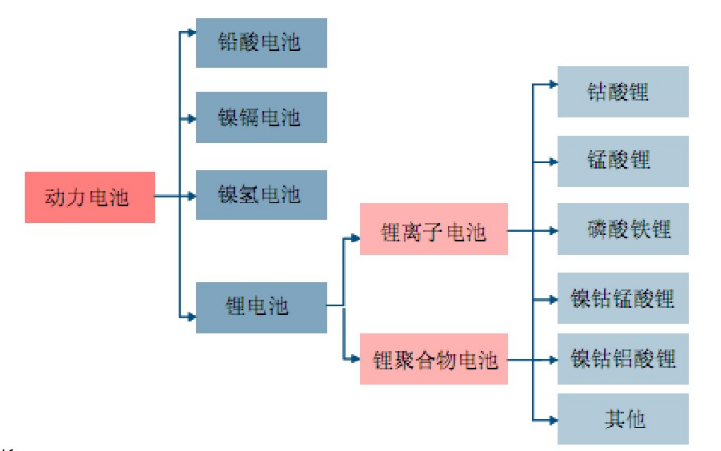 動(dòng)力電池所有種類 動(dòng)力電池所有種類