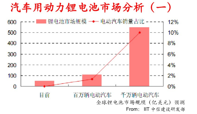 動力電池的經(jīng)濟(jì)意義 動力電池的經(jīng)濟(jì)意義