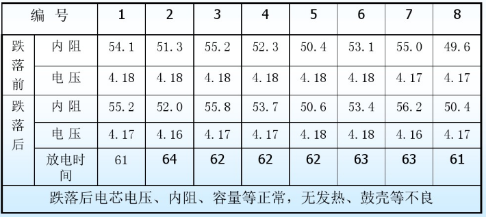鋰電池自由跌落保護要求參數