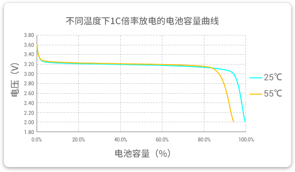 格瑞普低溫磷酸鋰鐵電池在25℃和55℃溫度下以1C速率放電，放電容量幾乎為100%，保持高放電效率。