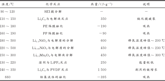 鋰離子電池?zé)崾Э貦C(jī)理分析與解決策略 鋰離子電池?zé)崾Э貦C(jī)理分析與解決策略