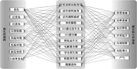 車(chē)用鋰離子電池?zé)崾Э匮芯烤C述 車(chē)用鋰離子電池?zé)崾Э匮芯烤C述