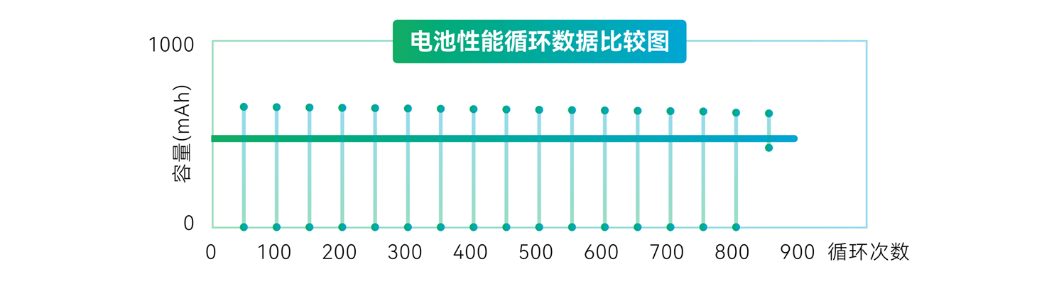 智能電表集采器電池性能循環(huán)數據比較