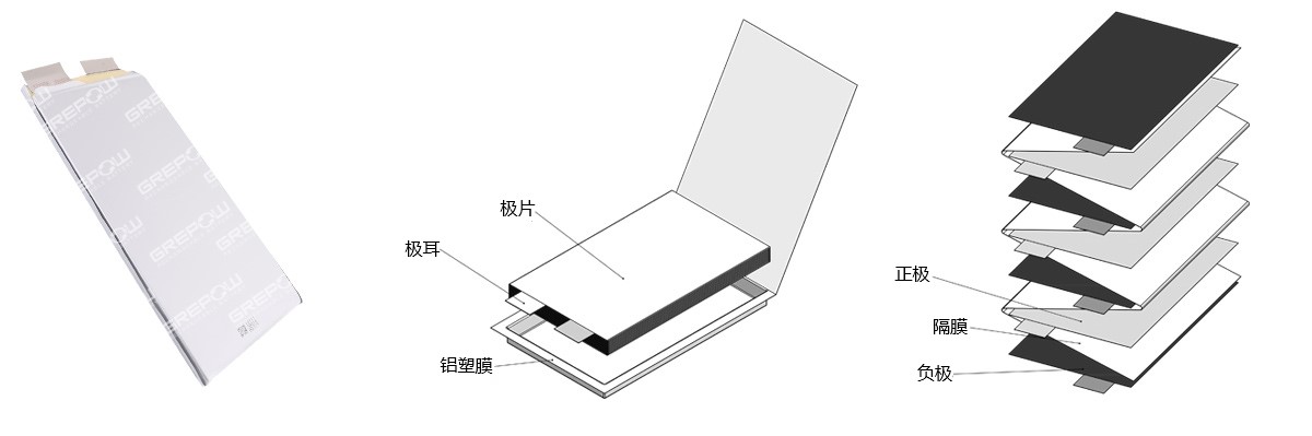 磷酸鐵鋰電池采用疊片工藝在功率、放電以及循環(huán)壽命方面均具有較高的性能