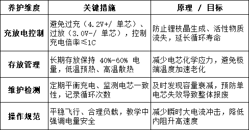 無(wú)人機(jī)電池核心養(yǎng)護(hù)原則