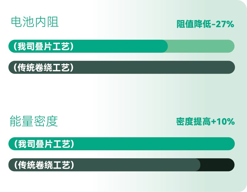 更高的能量效率，更長(zhǎng)的有效續(xù)航