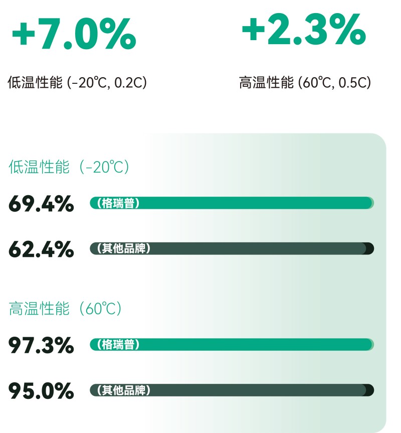 更寬的溫度適性，更可靠的全天候佩戴