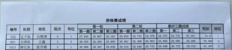 Tattu飛手白熙澤、王淼、張丹維成績